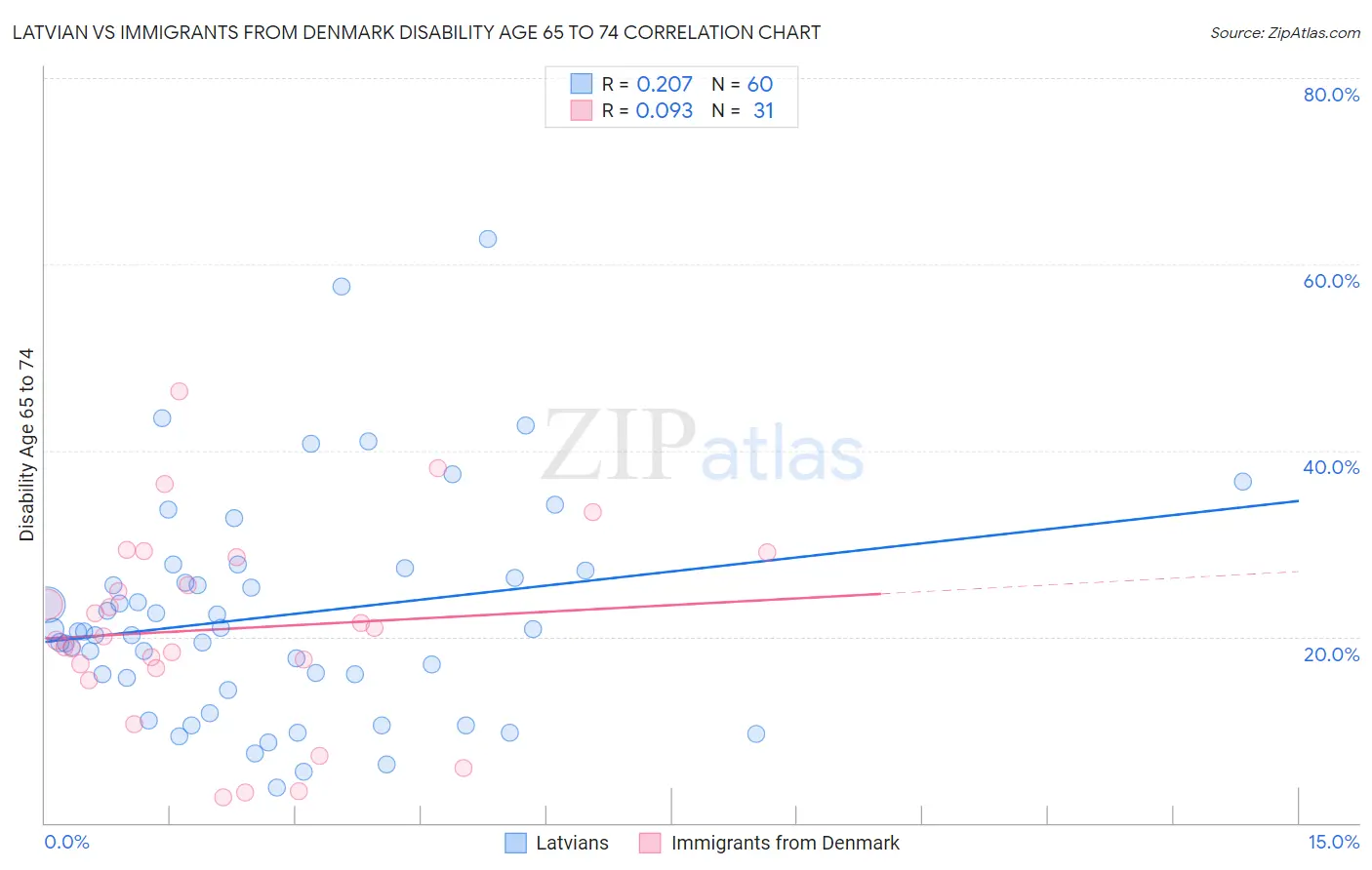 Latvian vs Immigrants from Denmark Disability Age 65 to 74