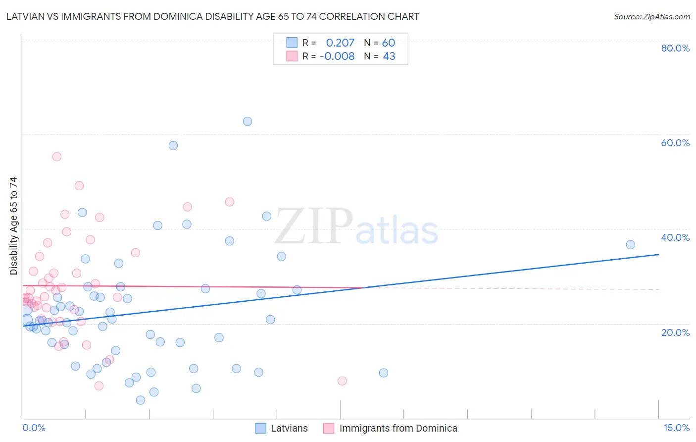 Latvian vs Immigrants from Dominica Disability Age 65 to 74