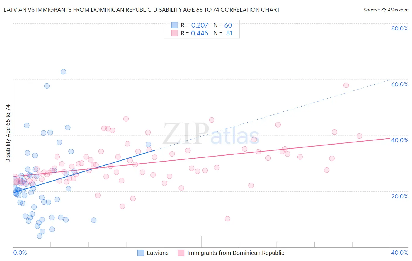 Latvian vs Immigrants from Dominican Republic Disability Age 65 to 74
