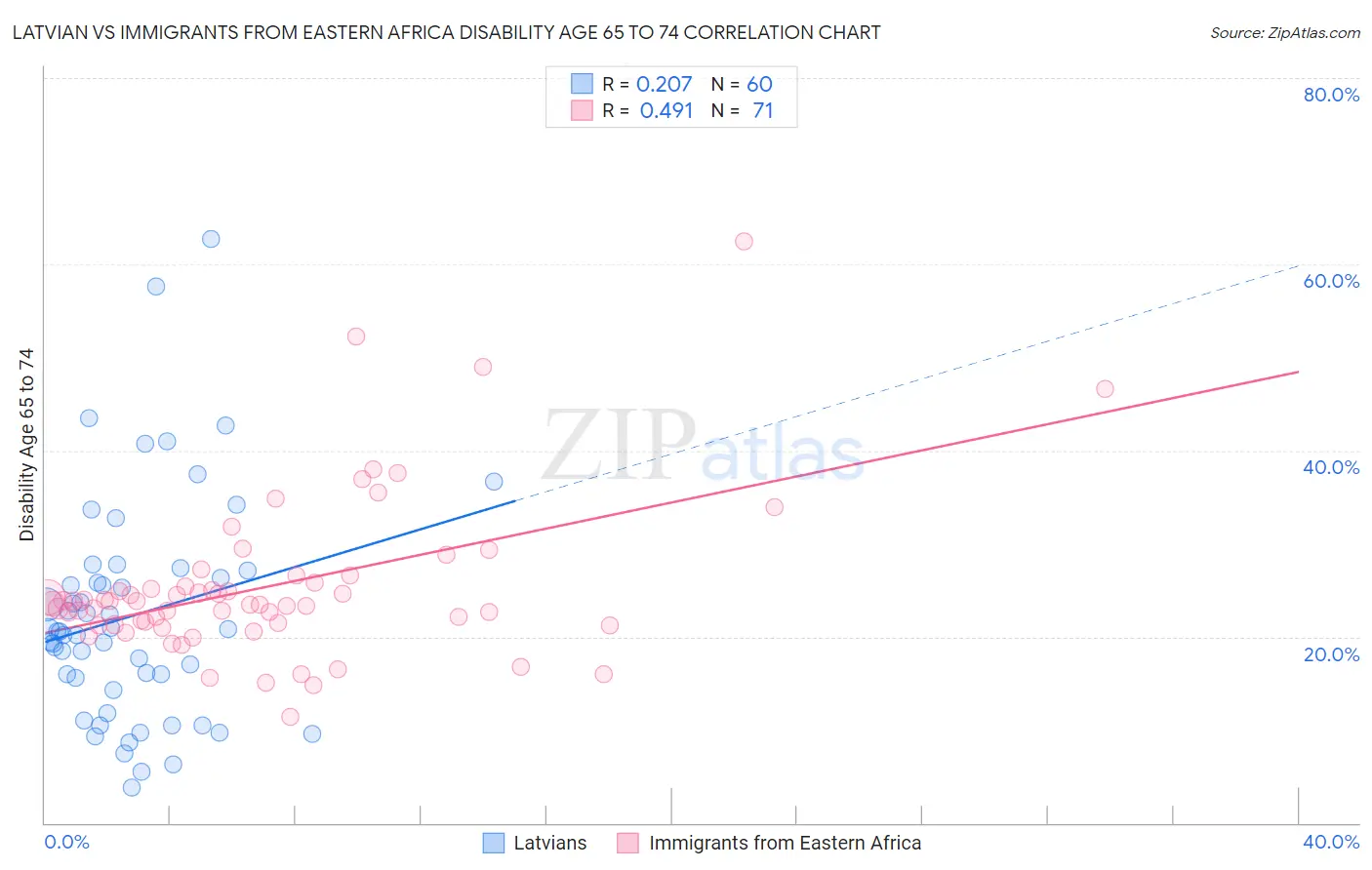 Latvian vs Immigrants from Eastern Africa Disability Age 65 to 74