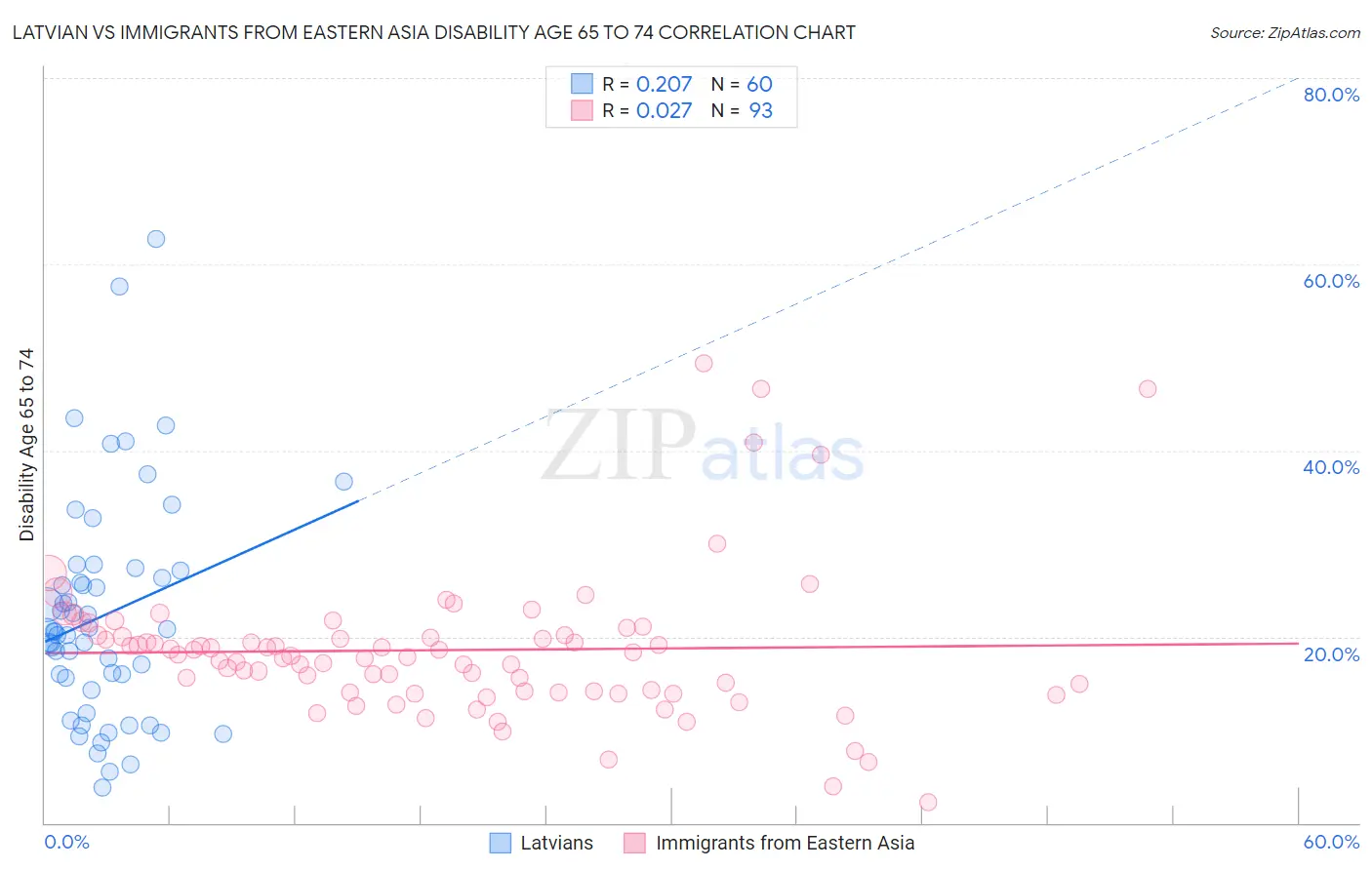 Latvian vs Immigrants from Eastern Asia Disability Age 65 to 74