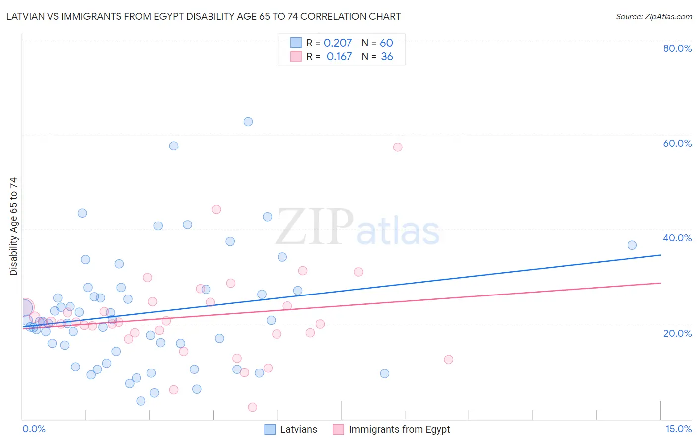Latvian vs Immigrants from Egypt Disability Age 65 to 74