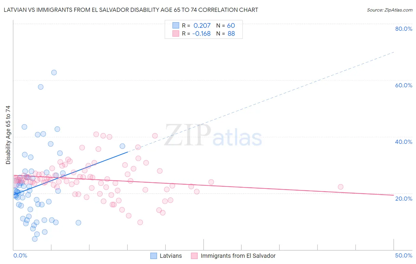 Latvian vs Immigrants from El Salvador Disability Age 65 to 74