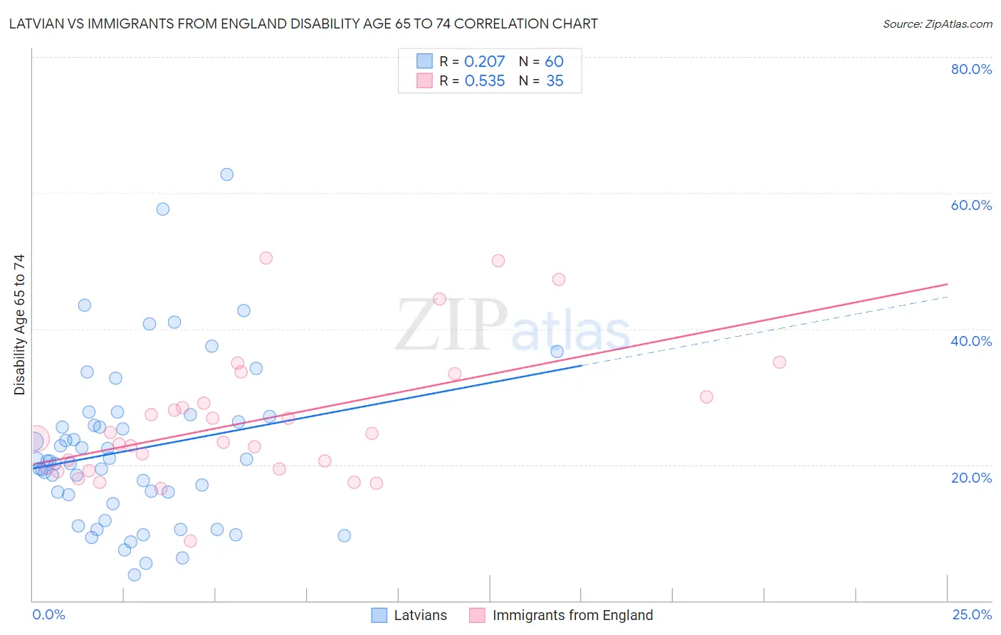 Latvian vs Immigrants from England Disability Age 65 to 74