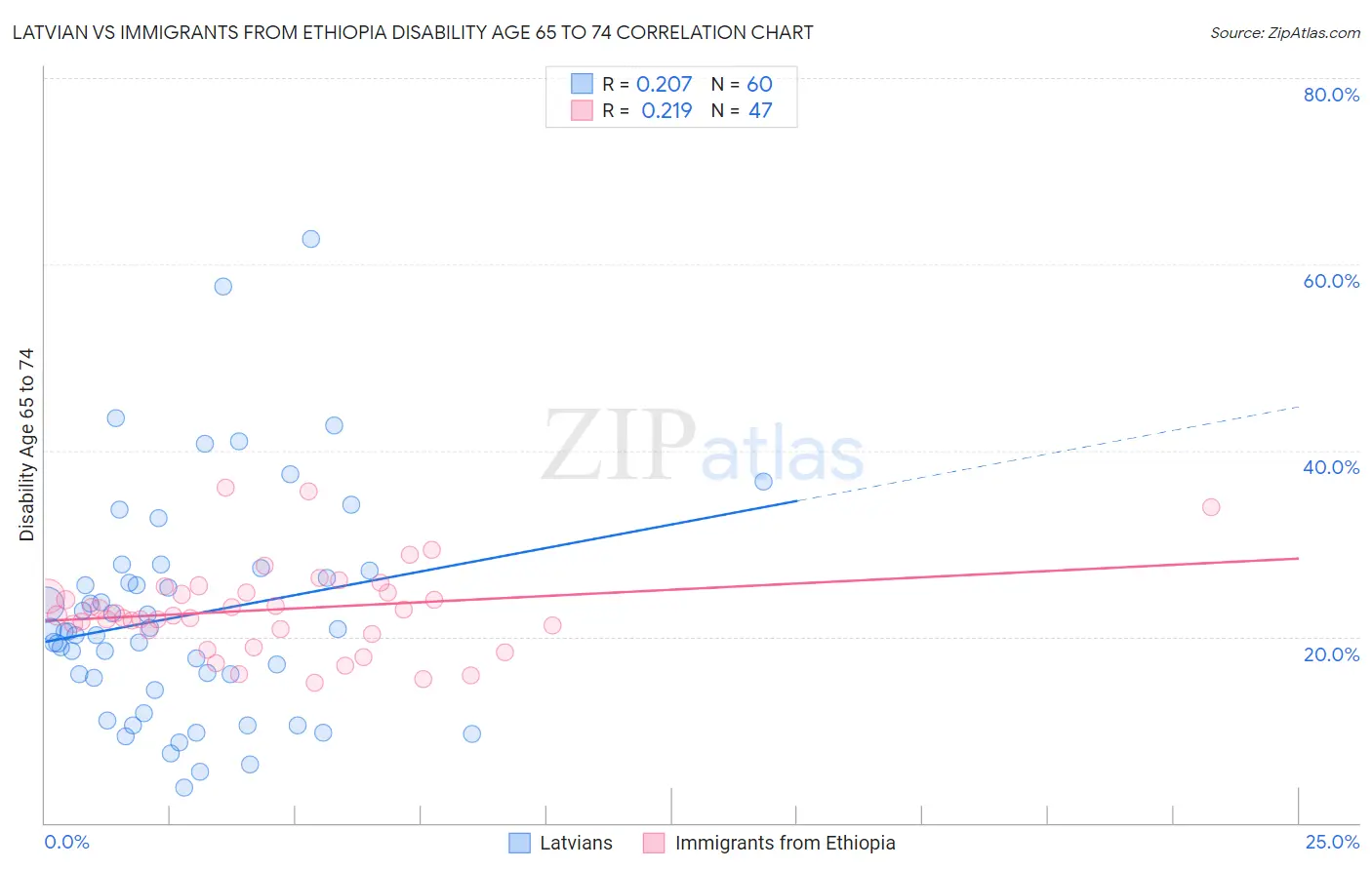 Latvian vs Immigrants from Ethiopia Disability Age 65 to 74