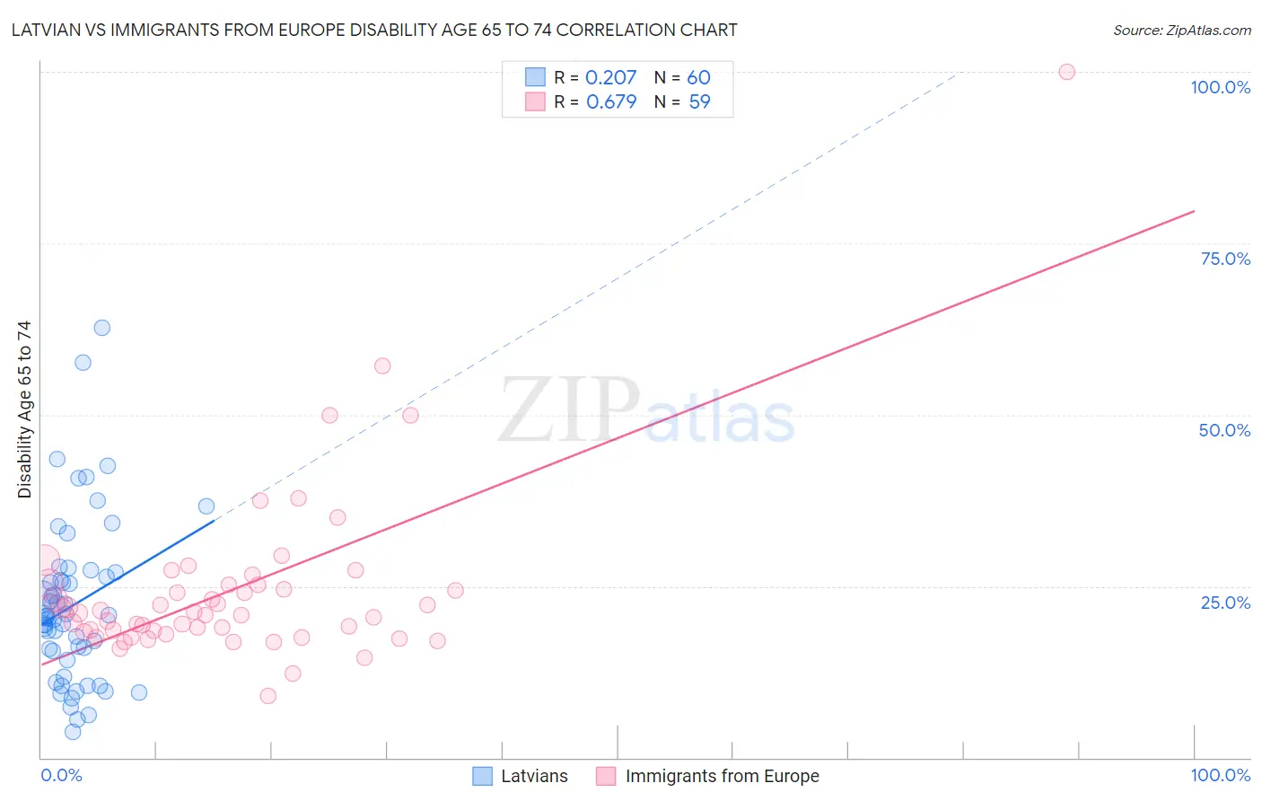 Latvian vs Immigrants from Europe Disability Age 65 to 74