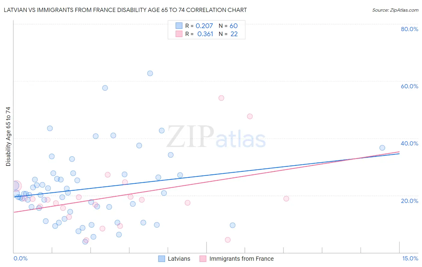 Latvian vs Immigrants from France Disability Age 65 to 74