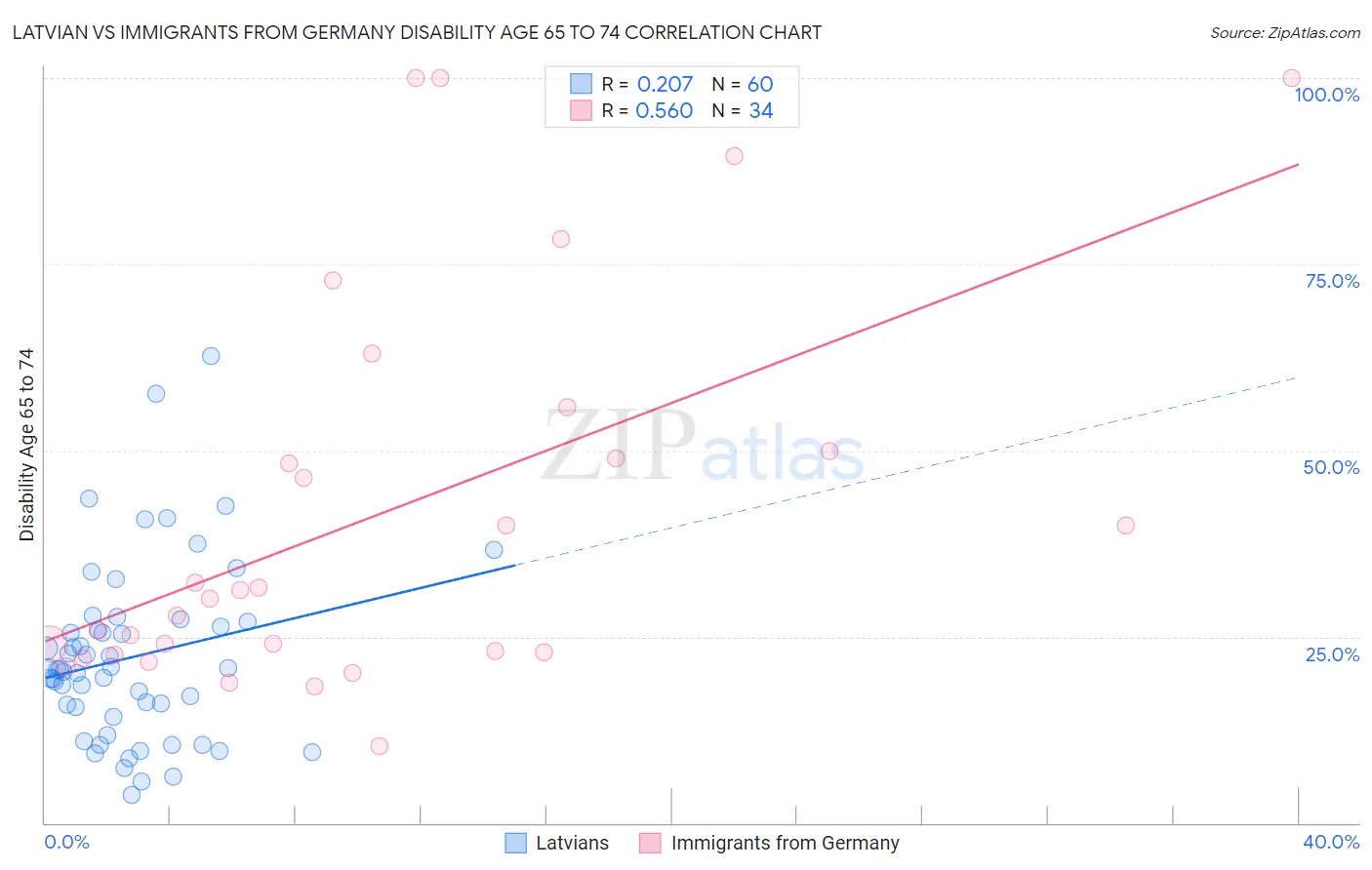 Latvian vs Immigrants from Germany Disability Age 65 to 74