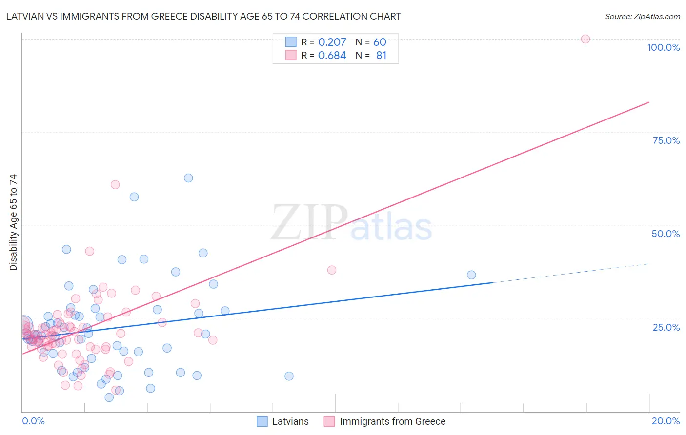 Latvian vs Immigrants from Greece Disability Age 65 to 74