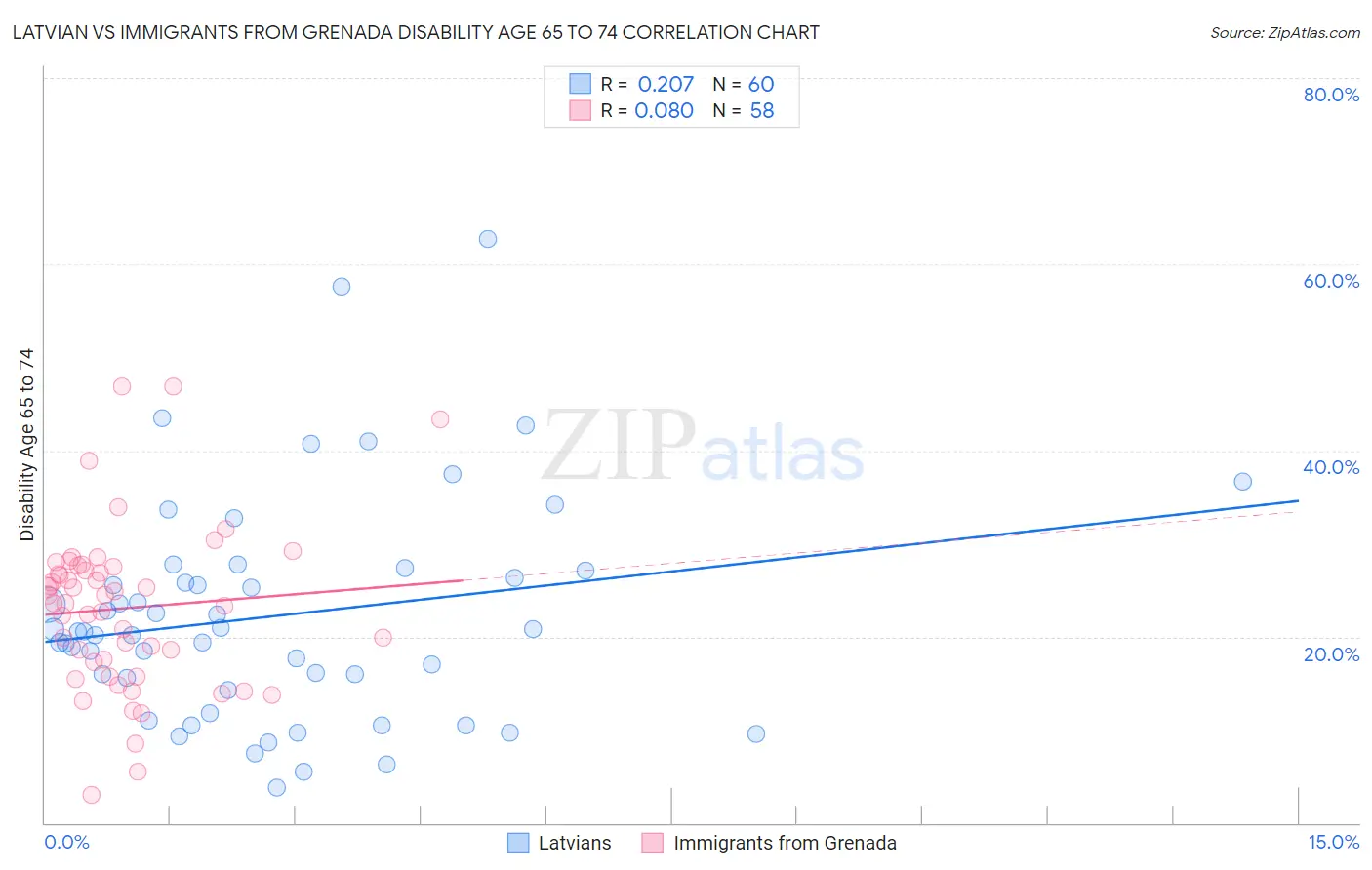 Latvian vs Immigrants from Grenada Disability Age 65 to 74