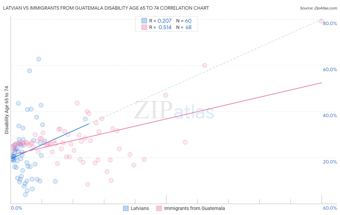 Latvian vs Immigrants from Guatemala Disability Age 65 to 74