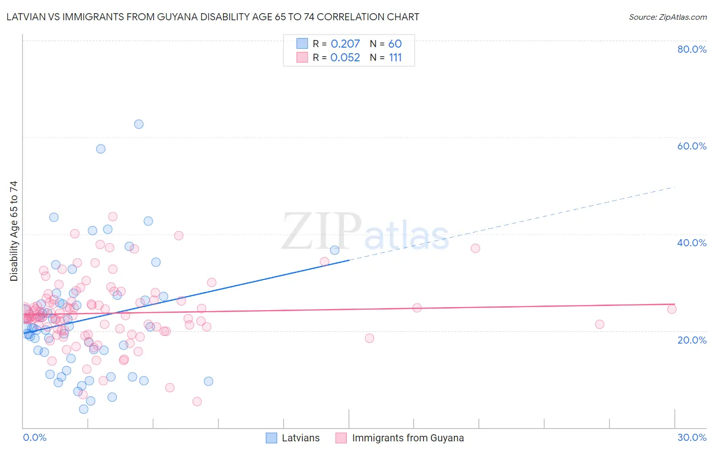 Latvian vs Immigrants from Guyana Disability Age 65 to 74