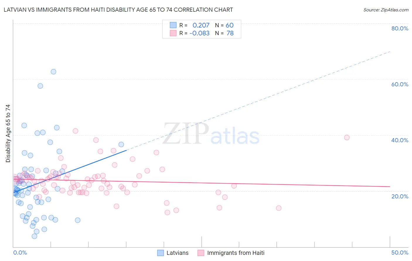 Latvian vs Immigrants from Haiti Disability Age 65 to 74