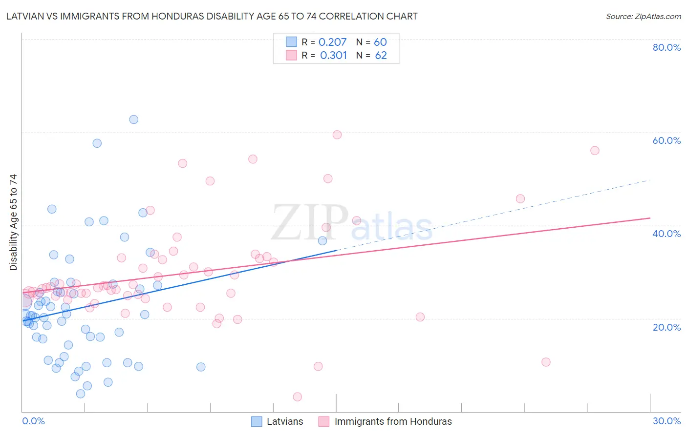 Latvian vs Immigrants from Honduras Disability Age 65 to 74