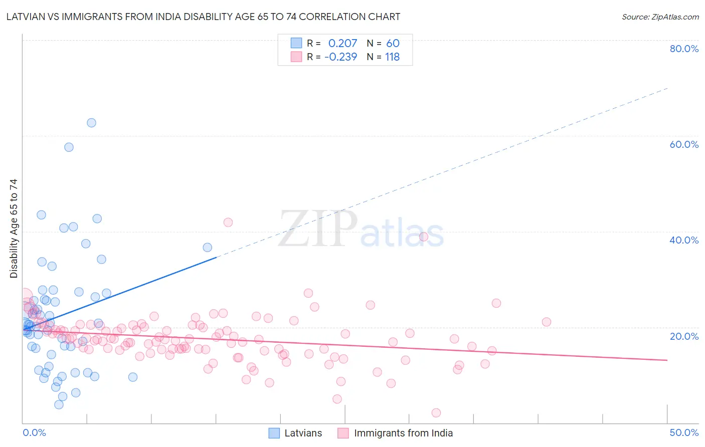 Latvian vs Immigrants from India Disability Age 65 to 74
