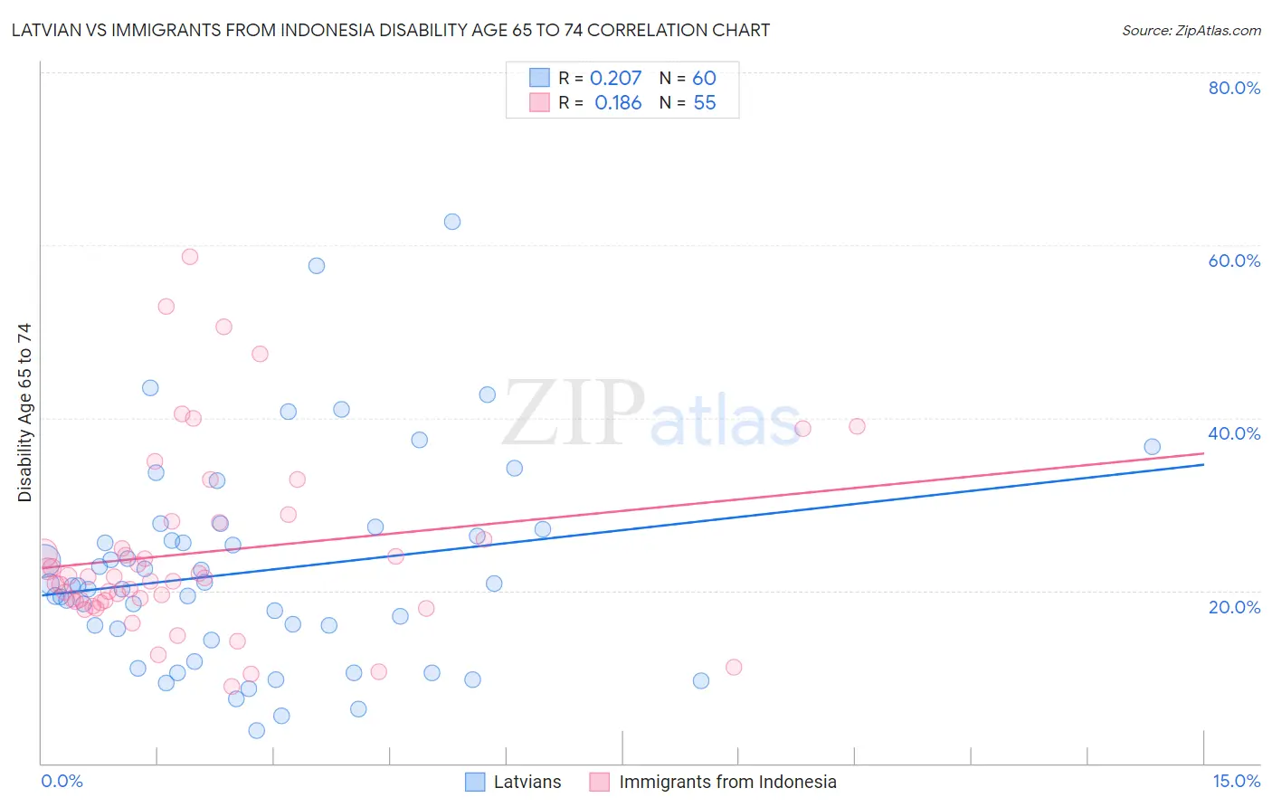 Latvian vs Immigrants from Indonesia Disability Age 65 to 74