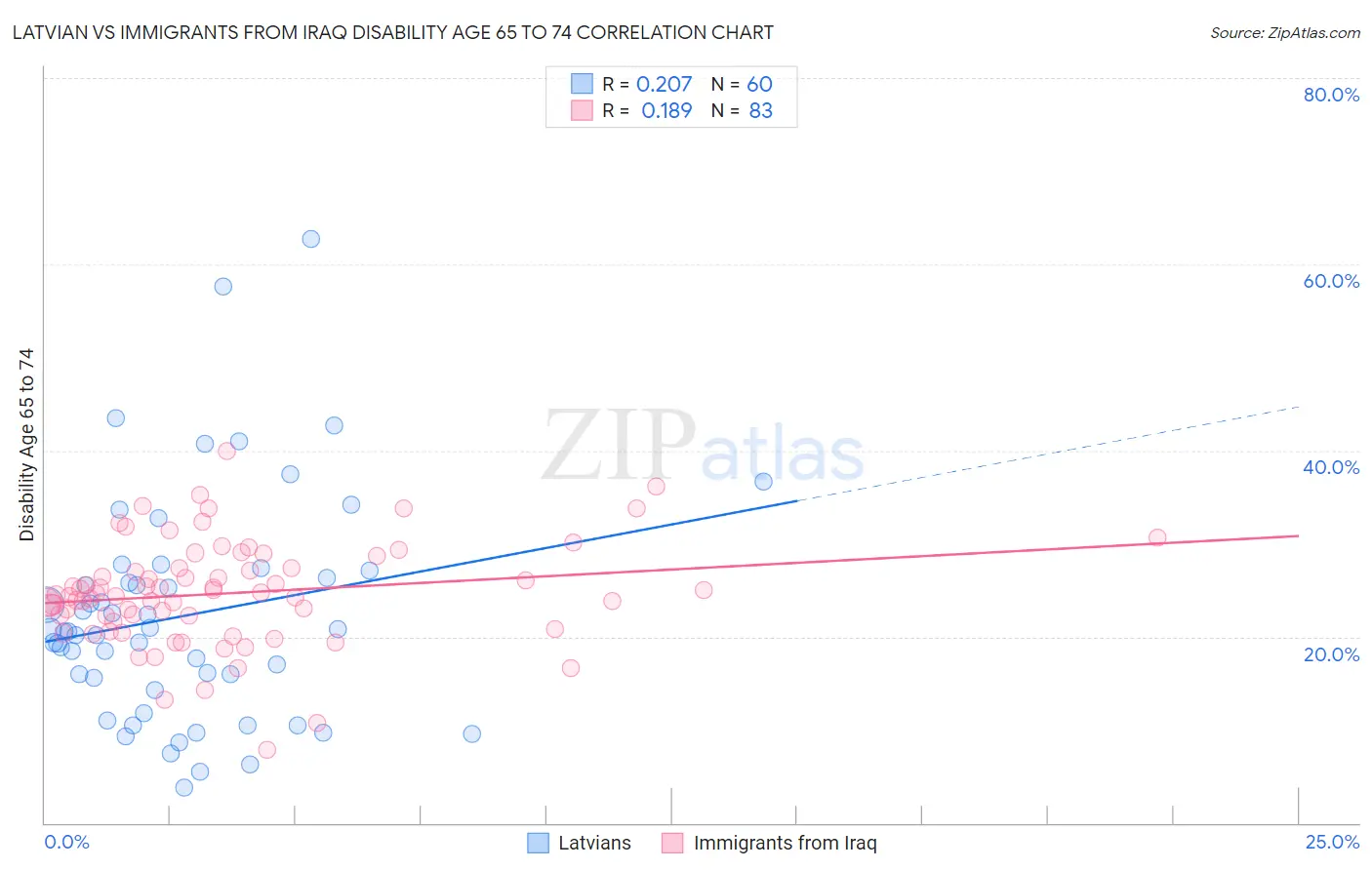 Latvian vs Immigrants from Iraq Disability Age 65 to 74
