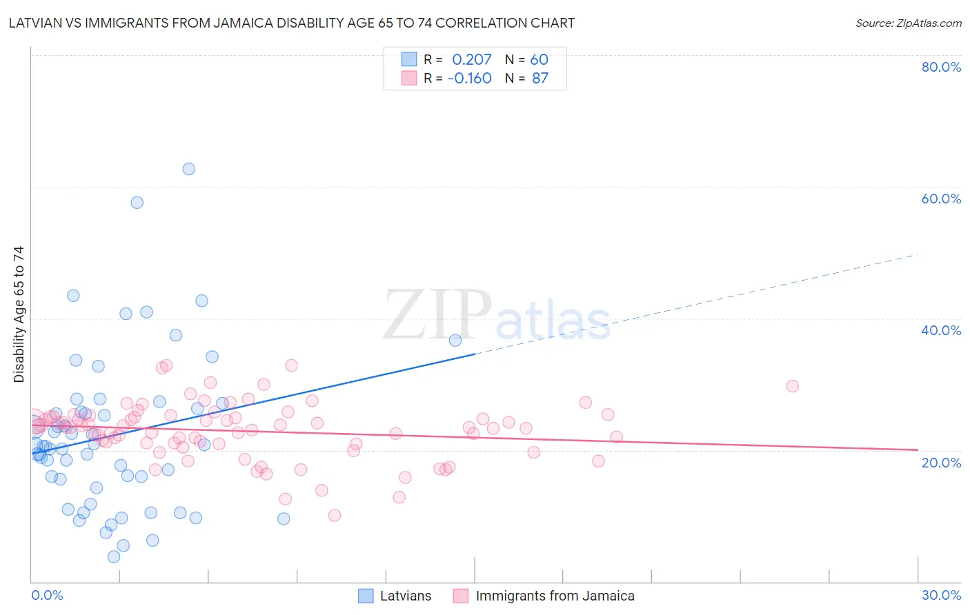 Latvian vs Immigrants from Jamaica Disability Age 65 to 74