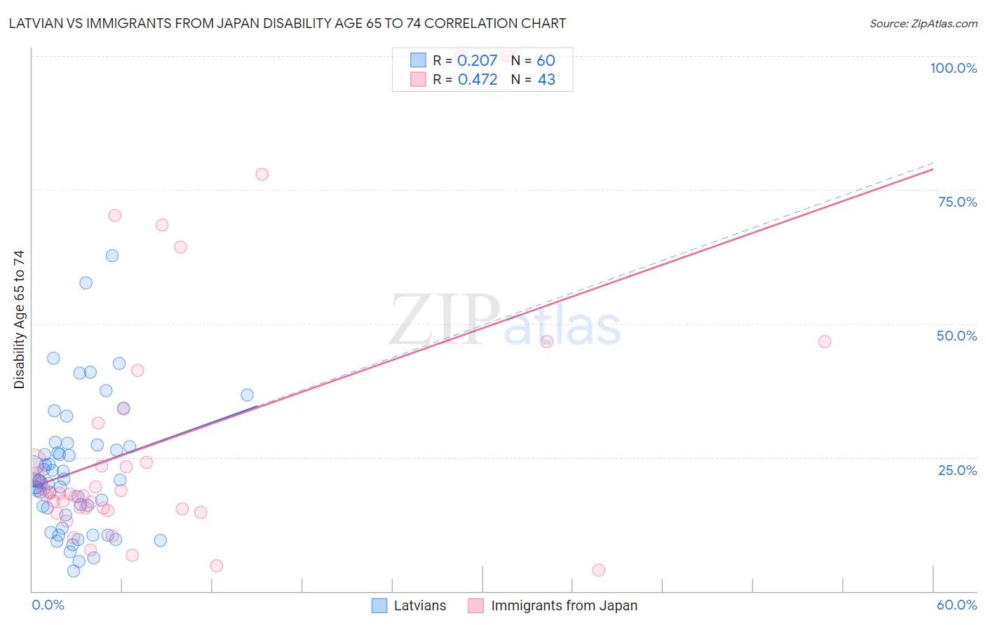 Latvian vs Immigrants from Japan Disability Age 65 to 74