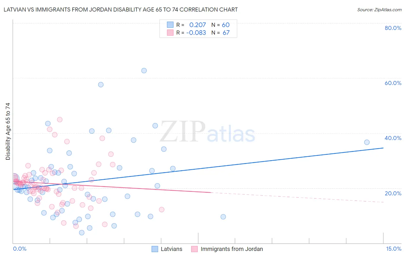 Latvian vs Immigrants from Jordan Disability Age 65 to 74