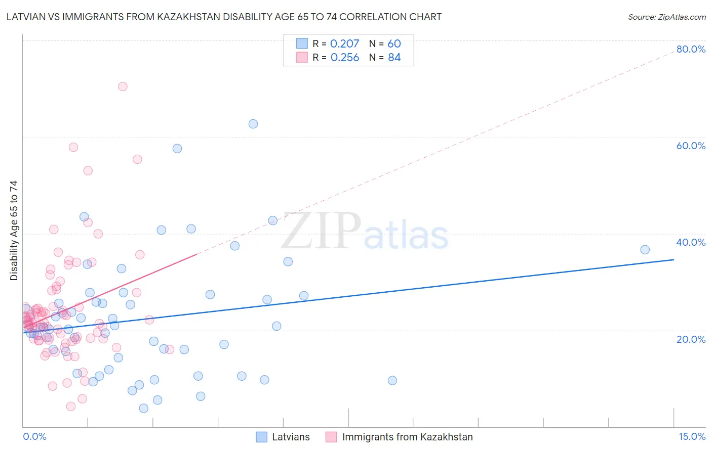 Latvian vs Immigrants from Kazakhstan Disability Age 65 to 74