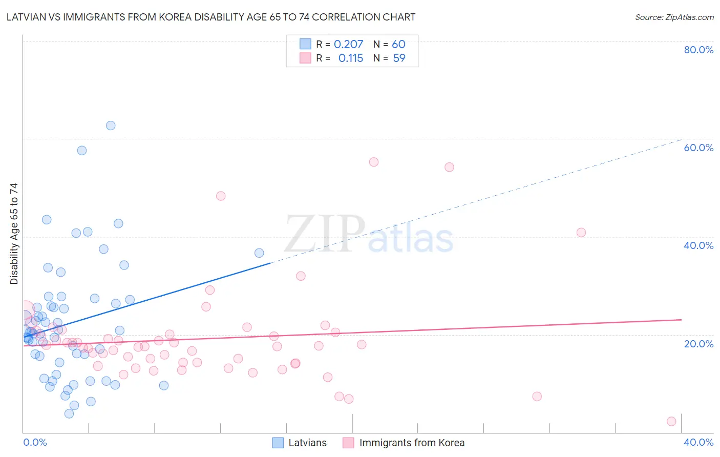 Latvian vs Immigrants from Korea Disability Age 65 to 74