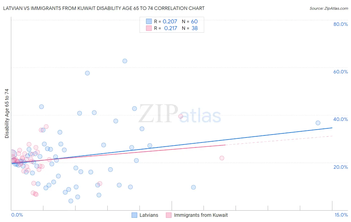Latvian vs Immigrants from Kuwait Disability Age 65 to 74