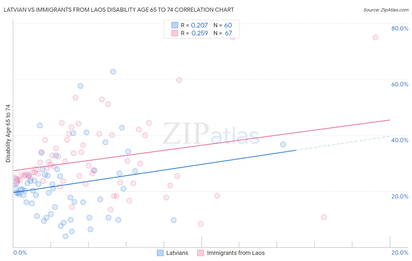 Latvian vs Immigrants from Laos Disability Age 65 to 74