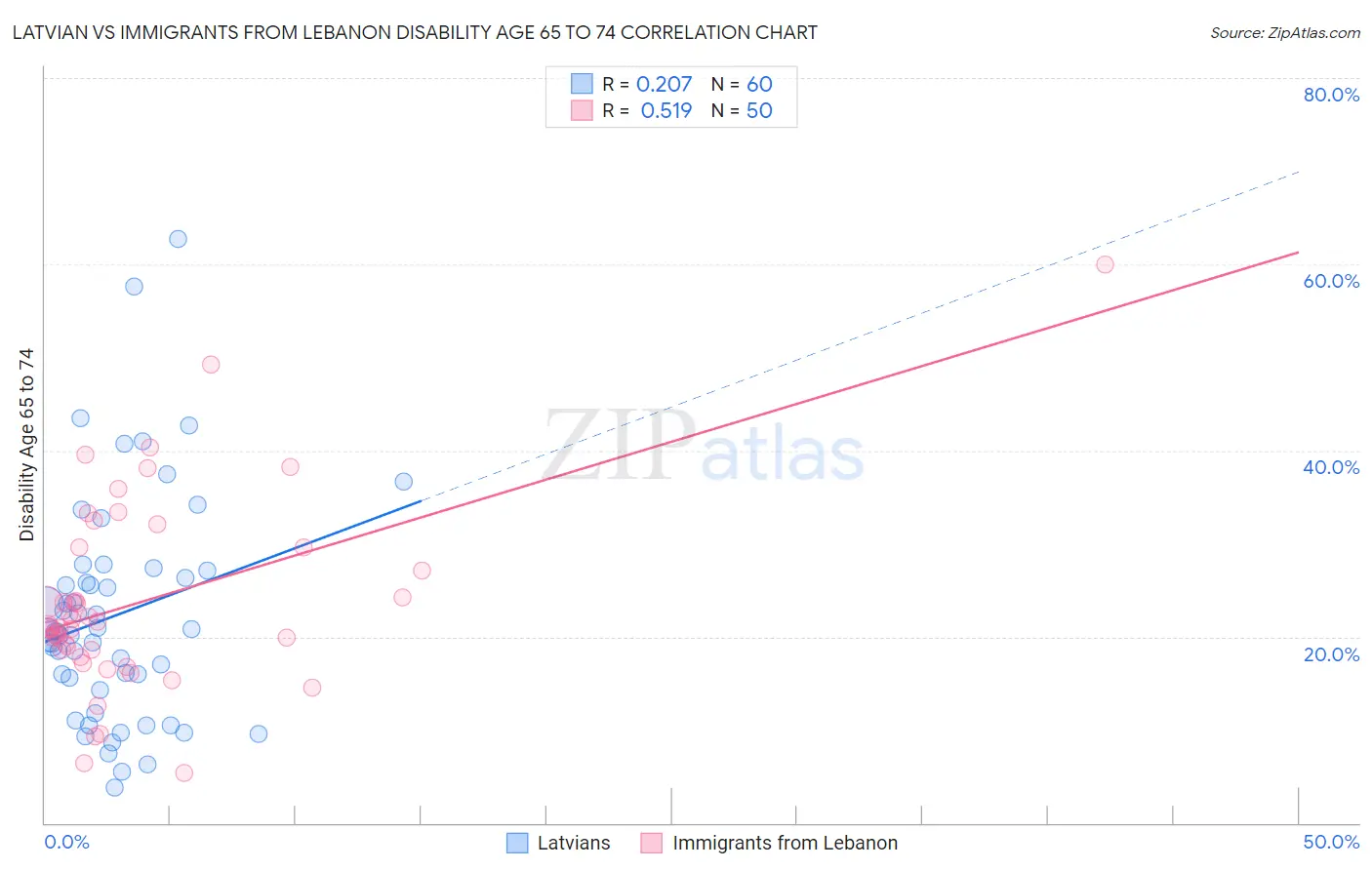 Latvian vs Immigrants from Lebanon Disability Age 65 to 74