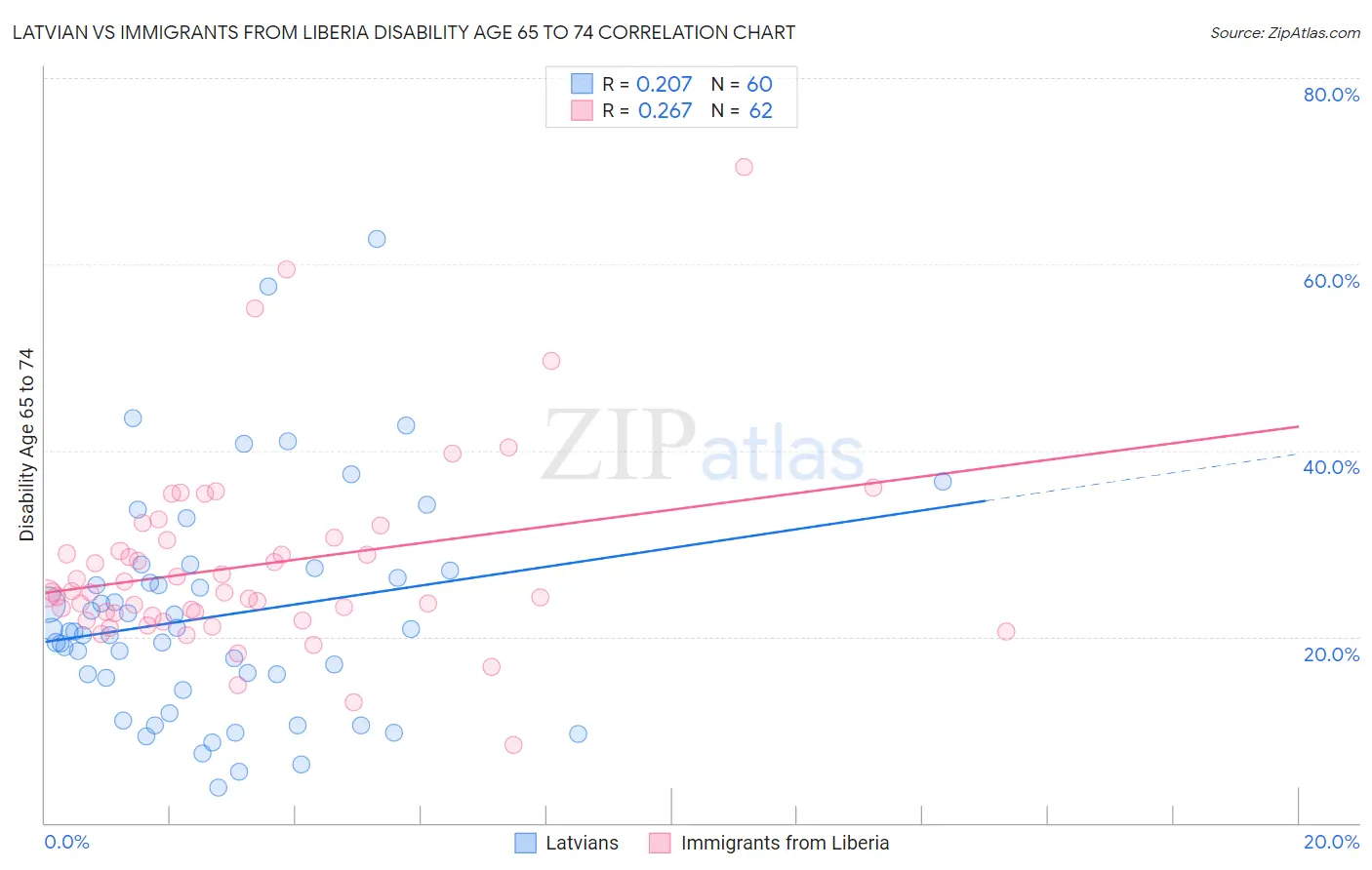 Latvian vs Immigrants from Liberia Disability Age 65 to 74