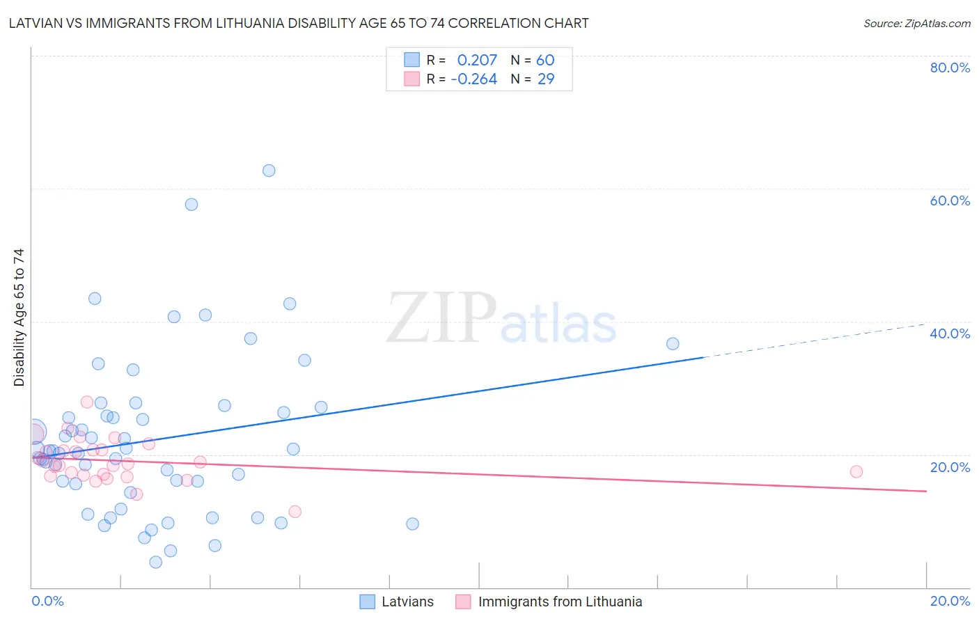 Latvian vs Immigrants from Lithuania Disability Age 65 to 74