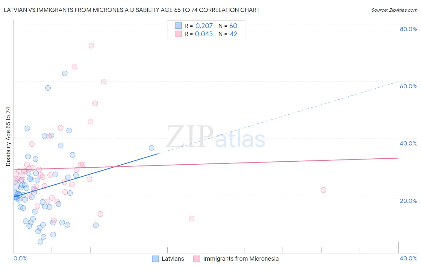 Latvian vs Immigrants from Micronesia Disability Age 65 to 74