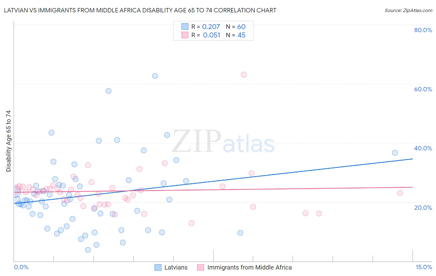 Latvian vs Immigrants from Middle Africa Disability Age 65 to 74