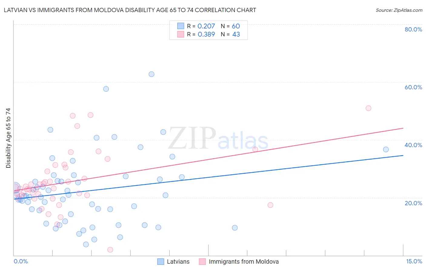Latvian vs Immigrants from Moldova Disability Age 65 to 74
