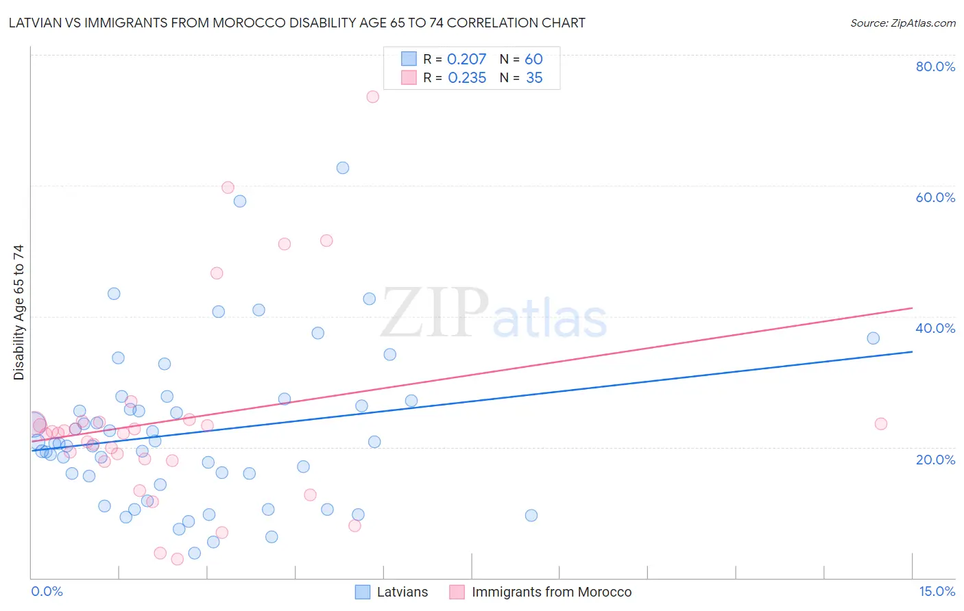 Latvian vs Immigrants from Morocco Disability Age 65 to 74