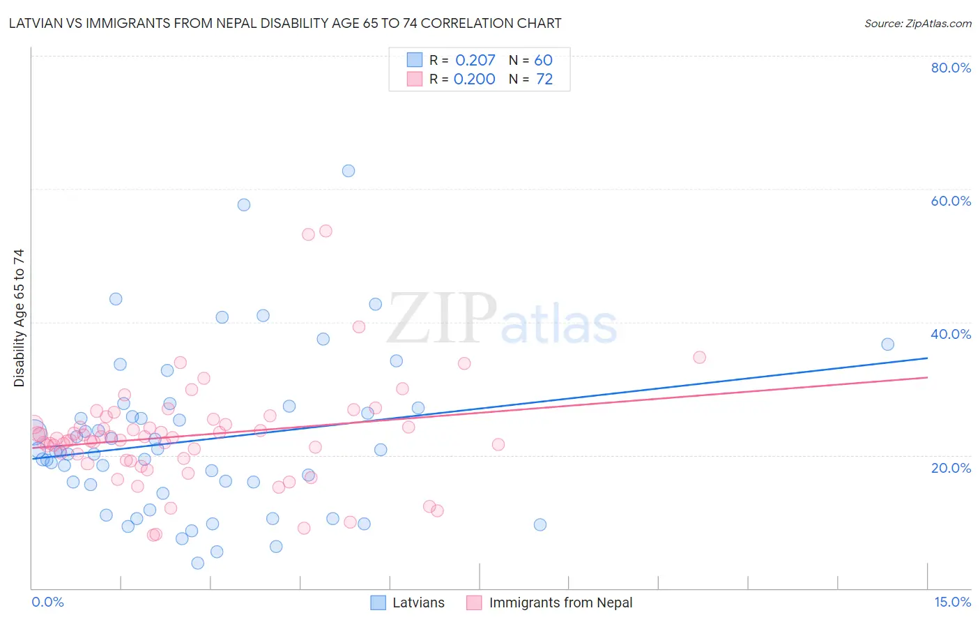 Latvian vs Immigrants from Nepal Disability Age 65 to 74