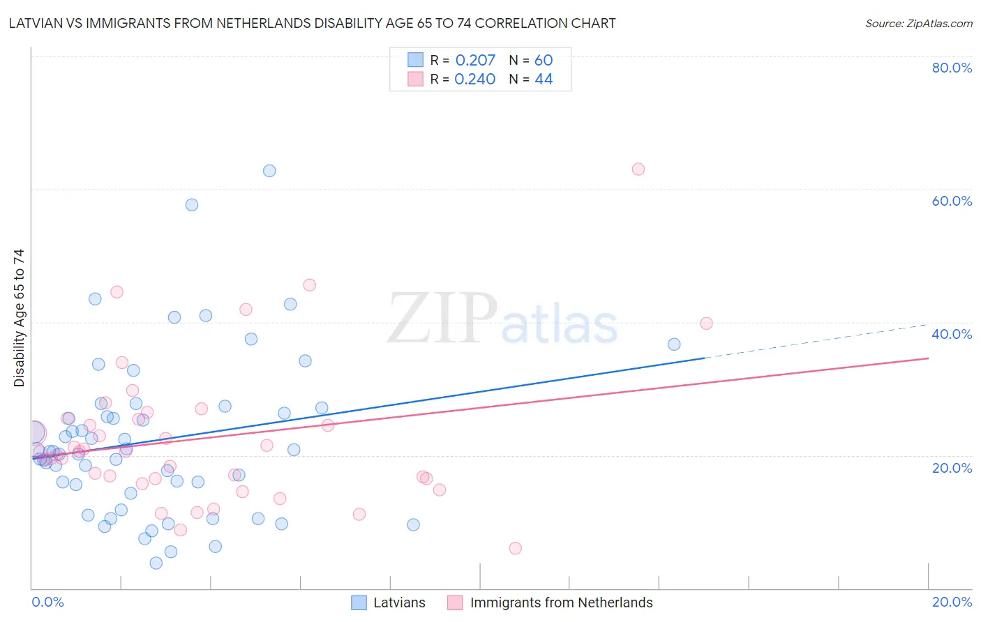 Latvian vs Immigrants from Netherlands Disability Age 65 to 74