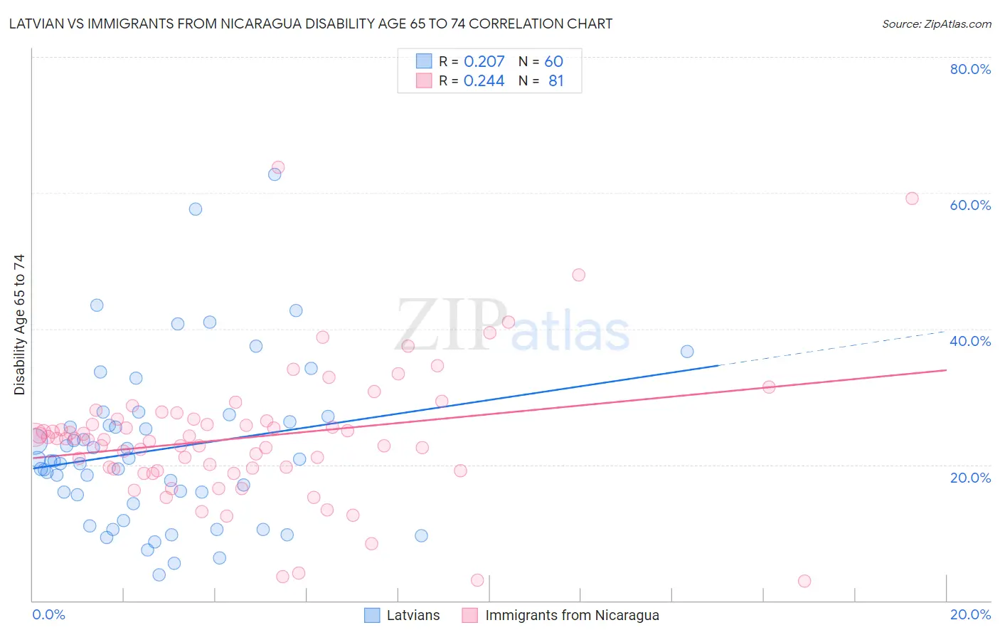 Latvian vs Immigrants from Nicaragua Disability Age 65 to 74