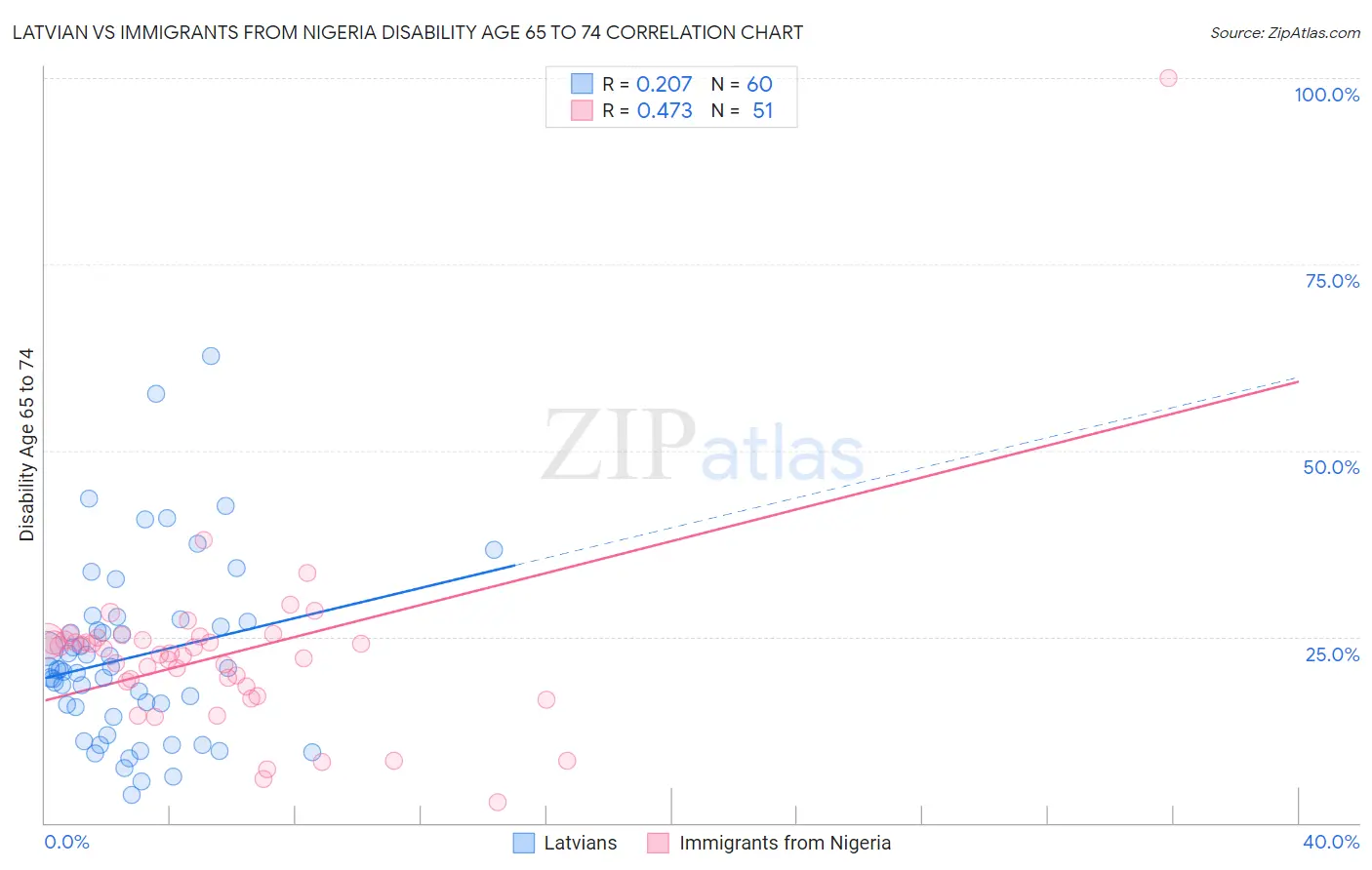 Latvian vs Immigrants from Nigeria Disability Age 65 to 74