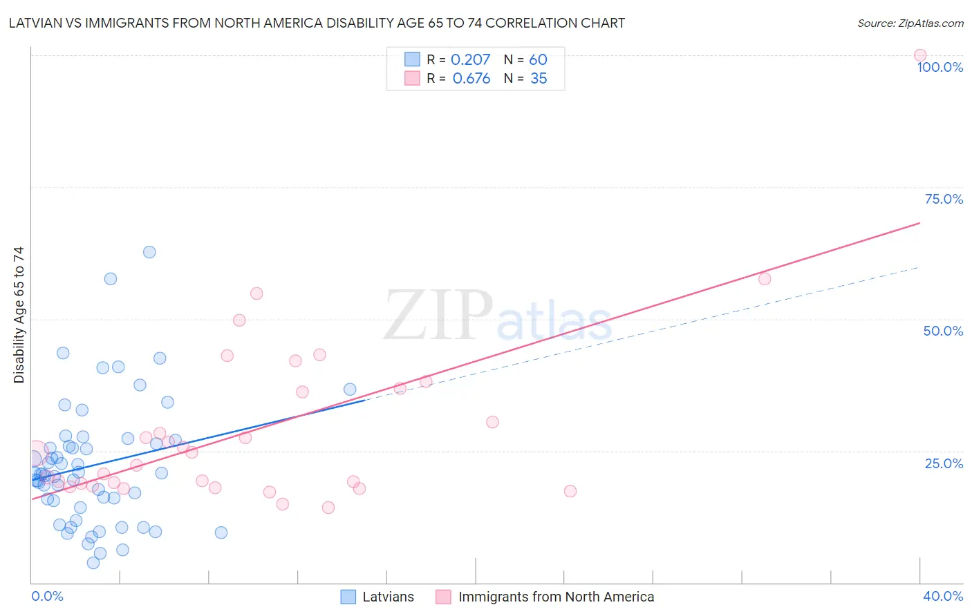 Latvian vs Immigrants from North America Disability Age 65 to 74