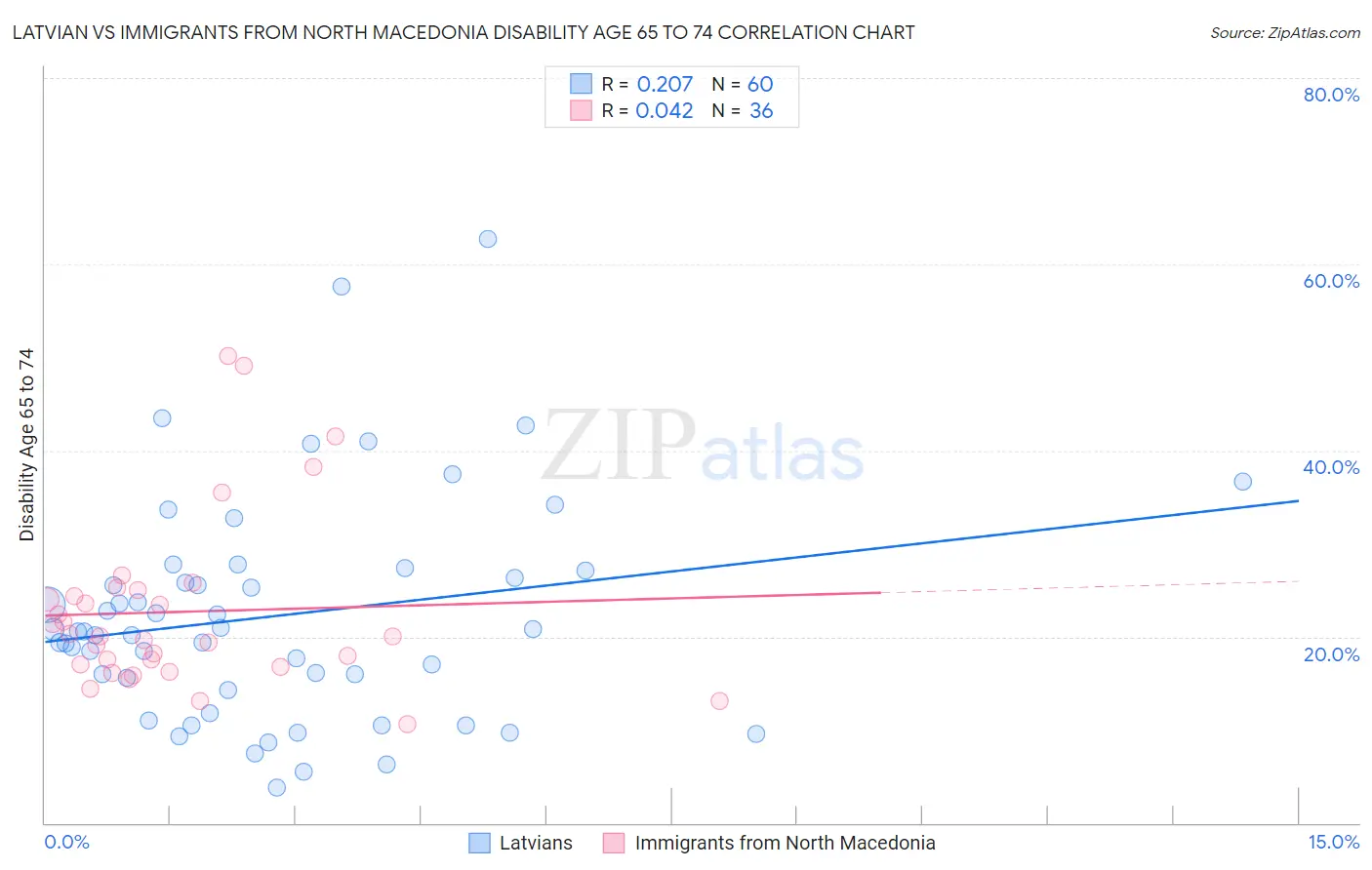 Latvian vs Immigrants from North Macedonia Disability Age 65 to 74
