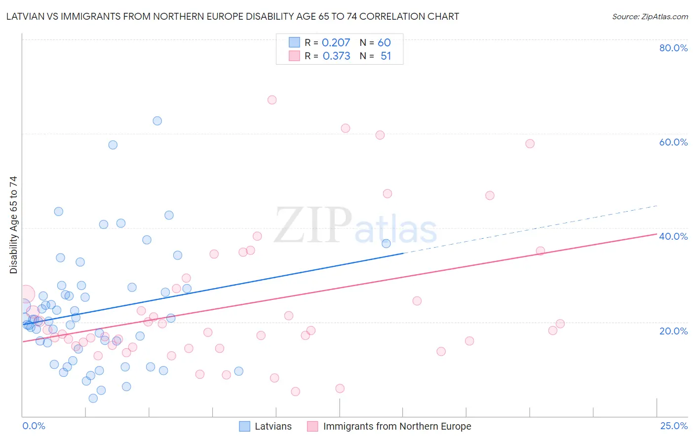 Latvian vs Immigrants from Northern Europe Disability Age 65 to 74