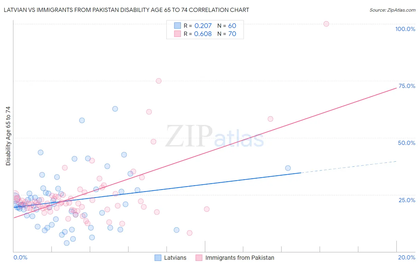 Latvian vs Immigrants from Pakistan Disability Age 65 to 74