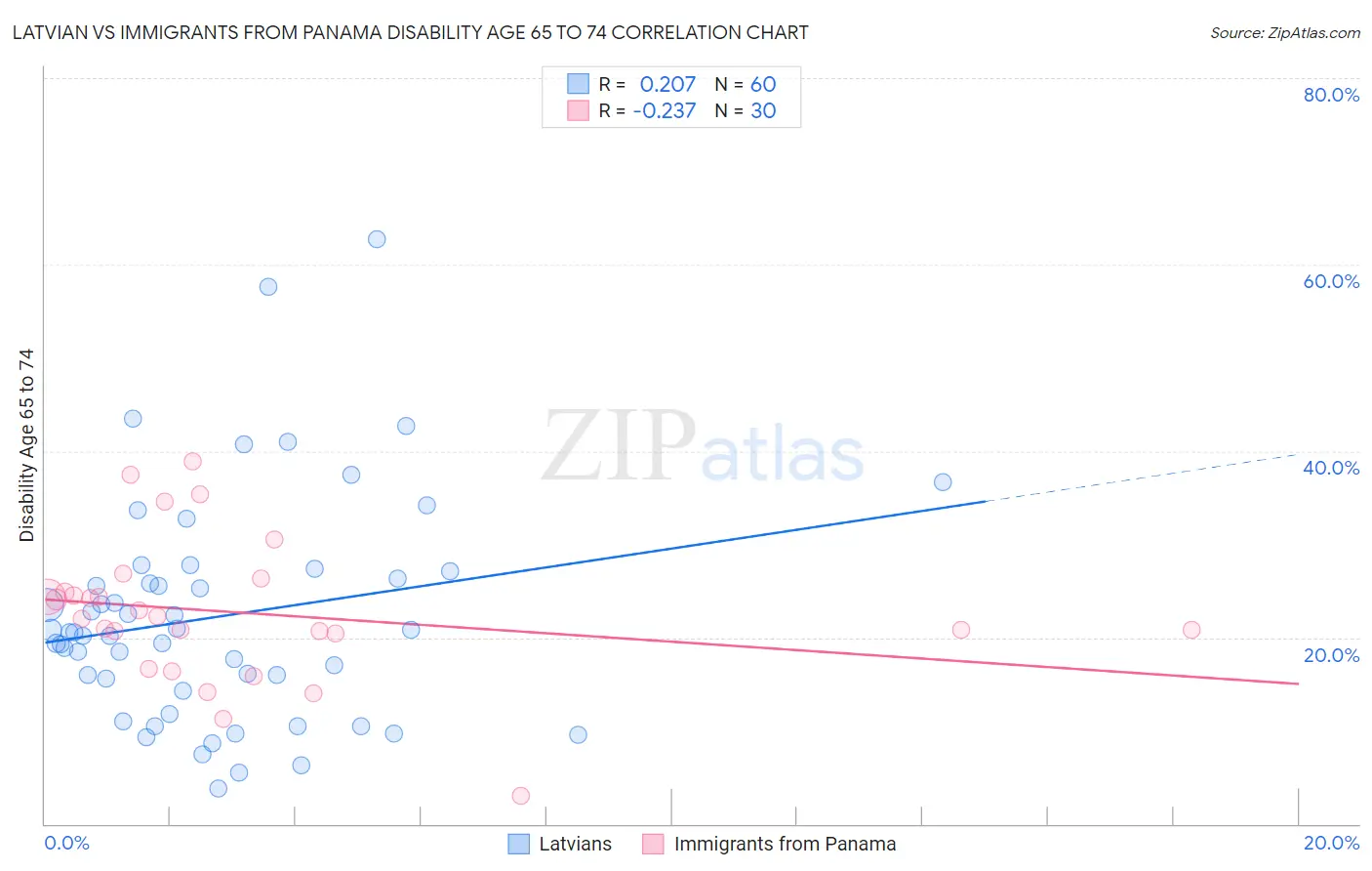 Latvian vs Immigrants from Panama Disability Age 65 to 74
