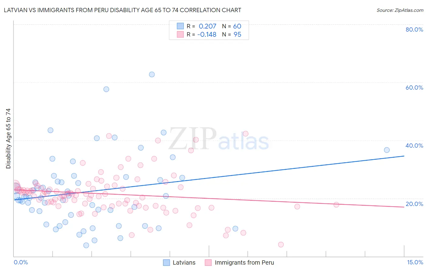 Latvian vs Immigrants from Peru Disability Age 65 to 74