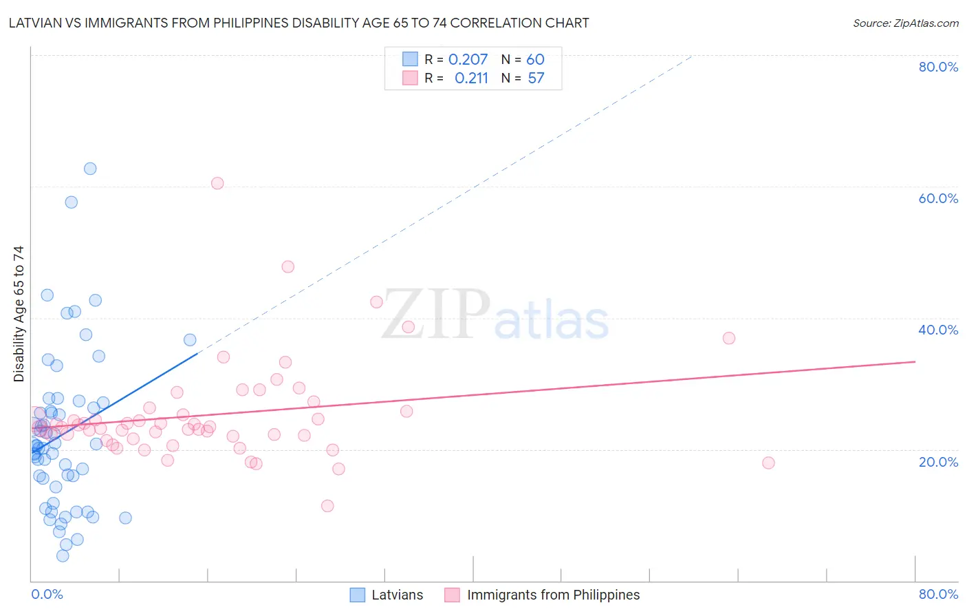 Latvian vs Immigrants from Philippines Disability Age 65 to 74