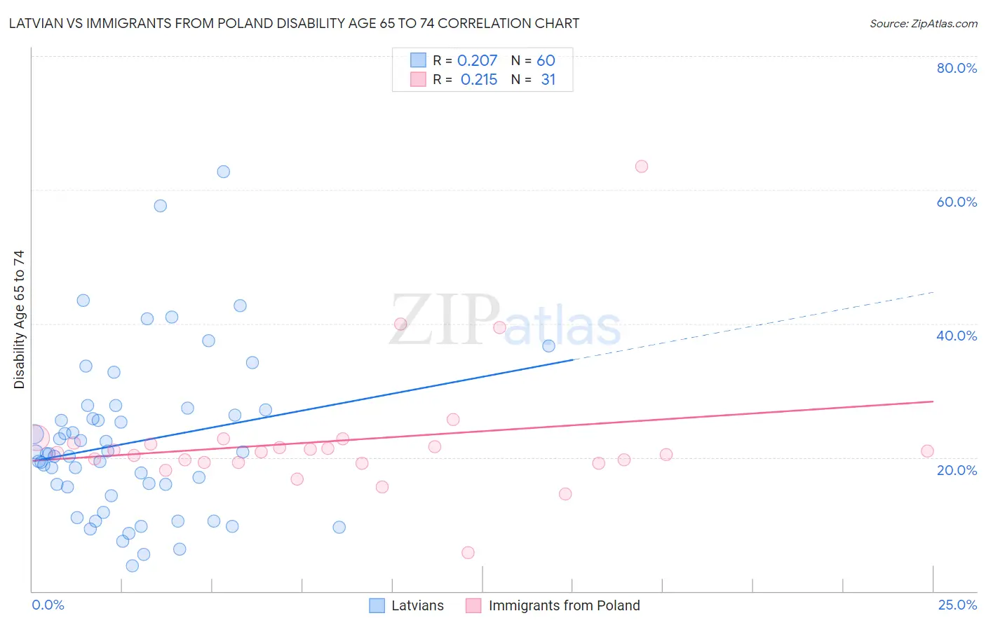 Latvian vs Immigrants from Poland Disability Age 65 to 74
