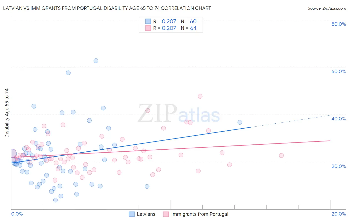 Latvian vs Immigrants from Portugal Disability Age 65 to 74