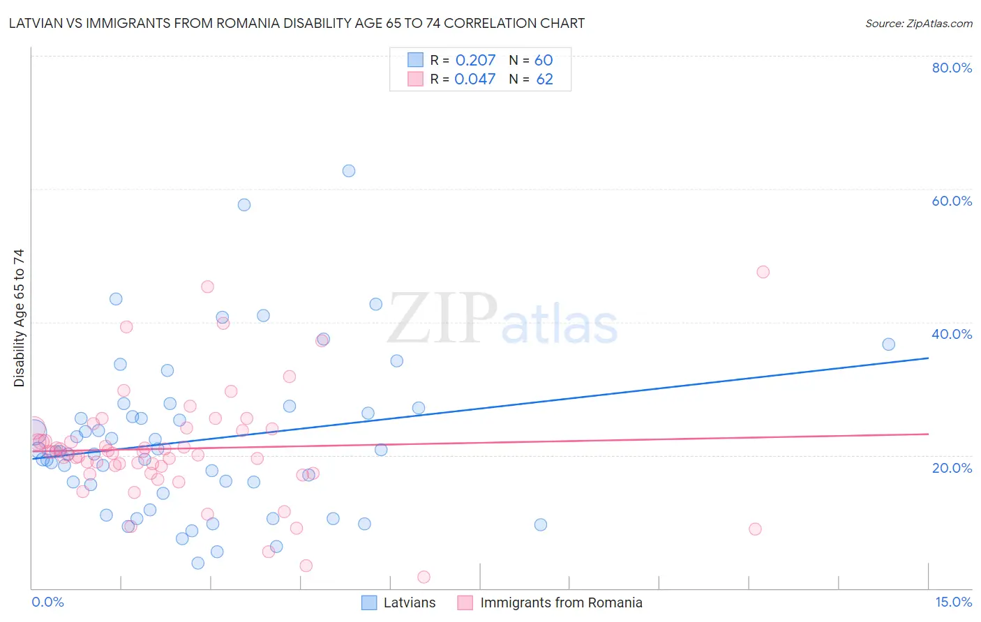 Latvian vs Immigrants from Romania Disability Age 65 to 74