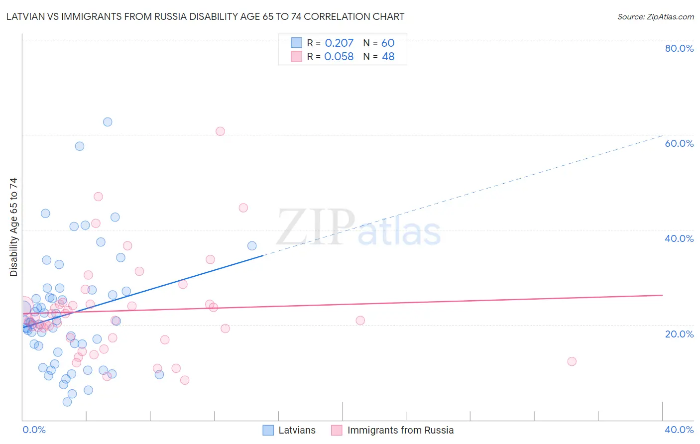 Latvian vs Immigrants from Russia Disability Age 65 to 74